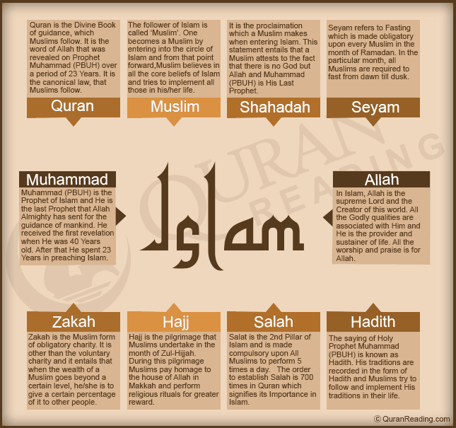 Concepts of islam