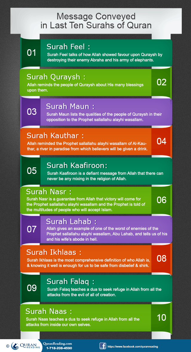 Lessons to be Learned from Last Surahs