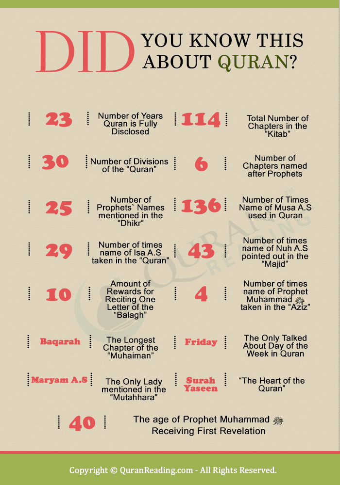 Did You Know This About Quran?!