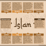 Facts About Islam