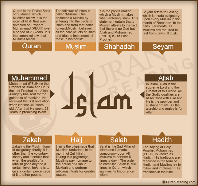 Facts About Islam