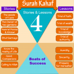 Lessons from Surah Kahaf