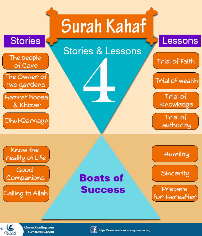 Lessons from Surah Kahaf