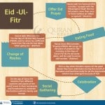 Celebrating Eid After Ramadan