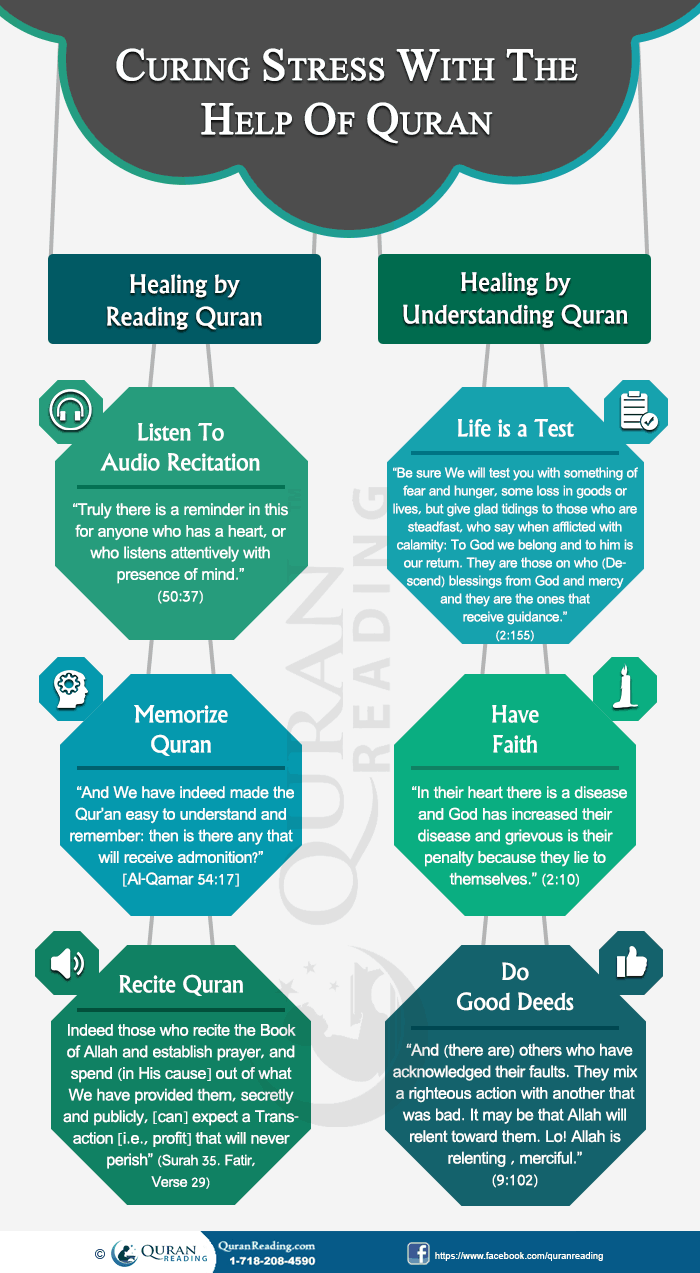 Help of Quran curig Stress