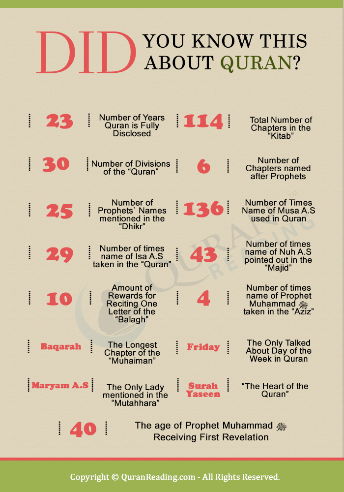 did you know about quran