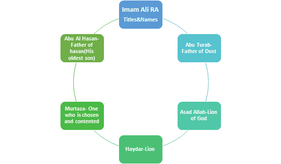 Names and Titles given to Imam Ali RA